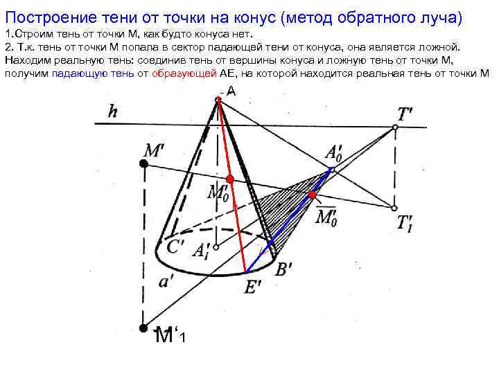 Построение тени от точки на конус (метод обратного луча) 1. Строим тень от точки