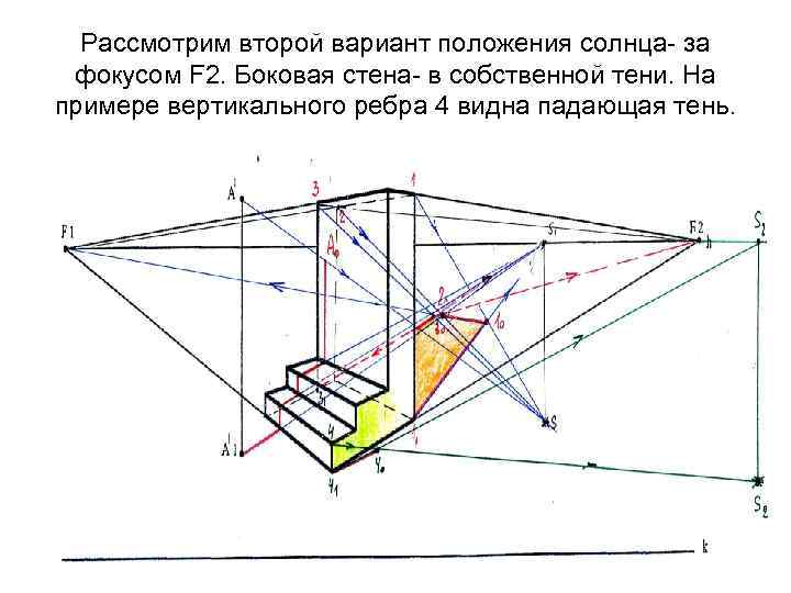 Рассмотрим второй вариант положения солнца- за фокусом F 2. Боковая стена- в собственной тени.