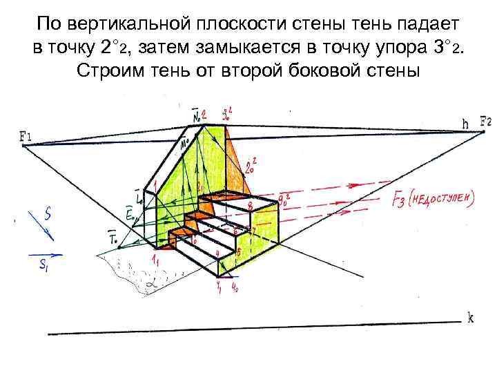 По вертикальной плоскости стены тень падает в точку 2° 2, затем замыкается в точку