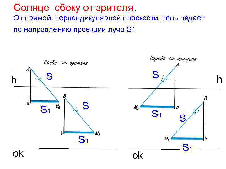 Солнце сбоку от зрителя. От прямой, перпендикулярной плоскости, тень падает по направлению проекции луча