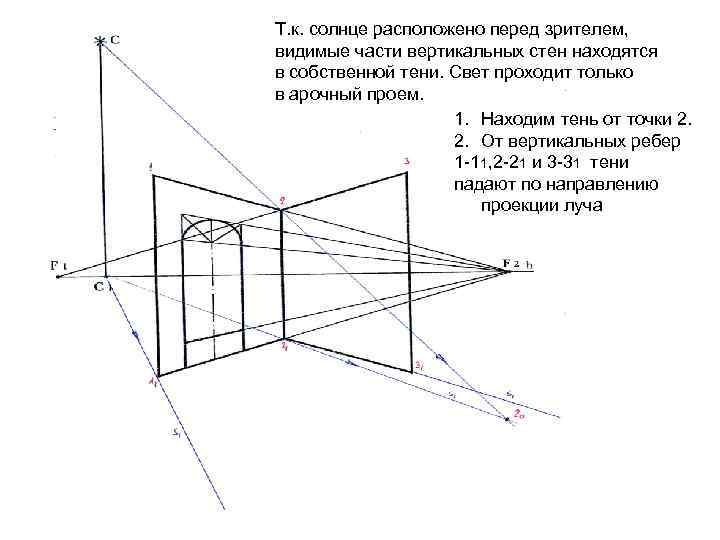 Т. к. солнце расположено перед зрителем, видимые части вертикальных стен находятся в собственной тени.