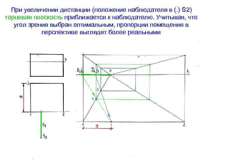 При увеличении дистанции (положение наблюдателя в (. ) S 2) торцевая плоскость приближается к