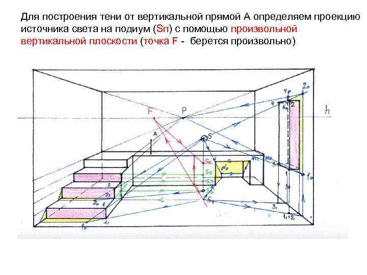 Для построения тени от вертикальной прямой А определяем проекцию источника света на подиум (Sп)