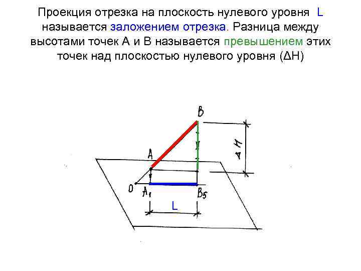 Проекция отрезка на плоскость нулевого уровня L называется заложением отрезка. Разница между высотами точек