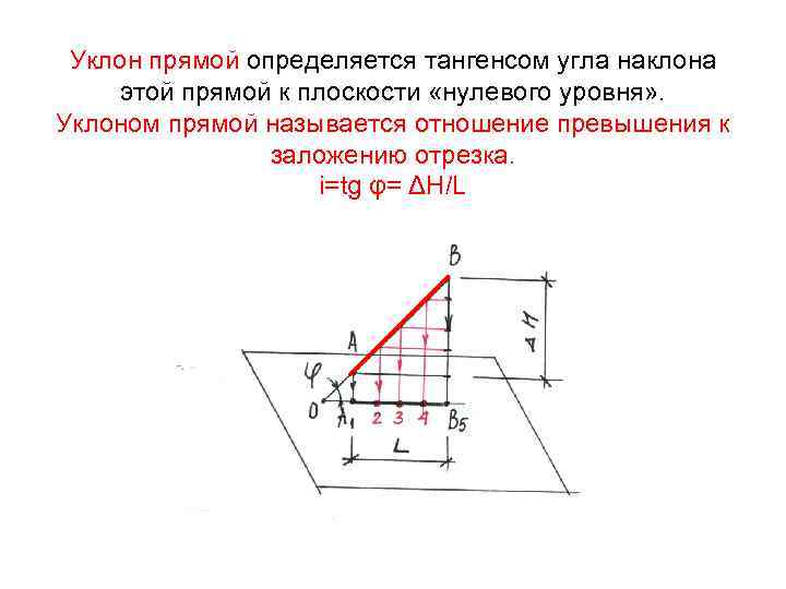 Уклон прямой определяется тангенсом угла наклона этой прямой к плоскости «нулевого уровня» . Уклоном