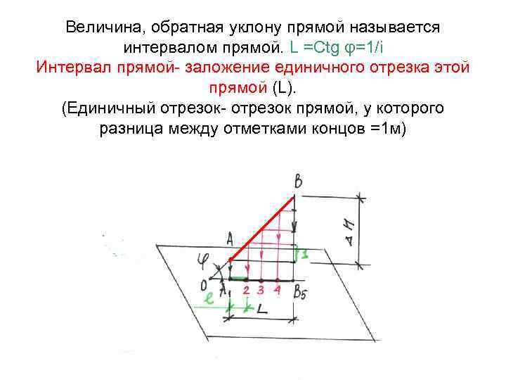 Величина, обратная уклону прямой называется интервалом прямой. L =Ctg φ=1/i Интервал прямой- заложение единичного