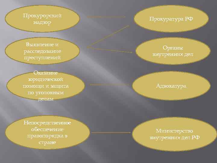 Прокурорский надзор Прокуратура РФ Выявление и расследование преступлений Органы внутренних дел Оказание юридической помощи