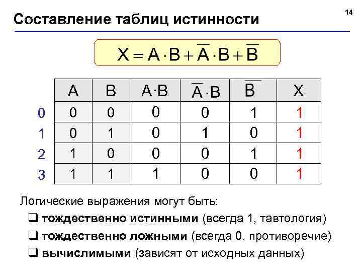 14 Составление таблиц истинности A 0 1 2 3 B A·B 0 0 1
