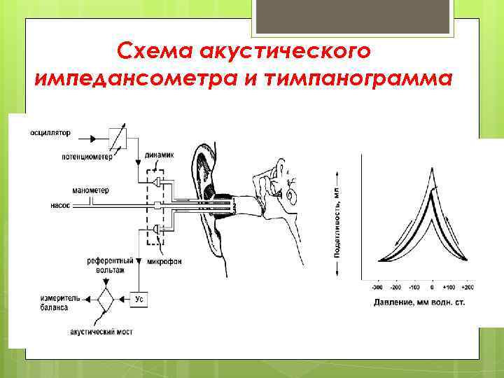 Схема акустического импедансометра и тимпанограмма 