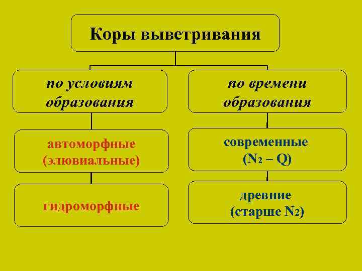 Коры выветривания по условиям образования по времени образования автоморфные (элювиальные) современные (N 2 –