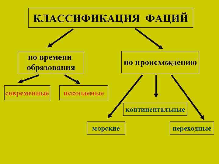 КЛАССИФИКАЦИЯ ФАЦИЙ по времени образования современные по происхождению ископаемые континентальные морские переходные 