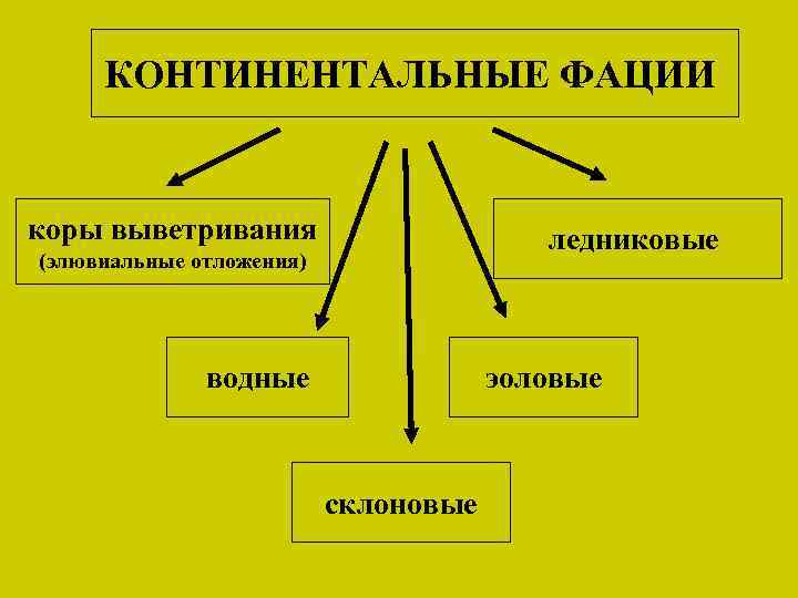 КОНТИНЕНТАЛЬНЫЕ ФАЦИИ коры выветривания ледниковые (элювиальные отложения) водные эоловые склоновые 