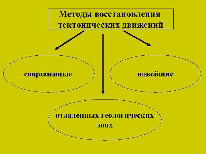 Методы восстановления тектонических движений современные новейшие отдаленных геологических эпох 