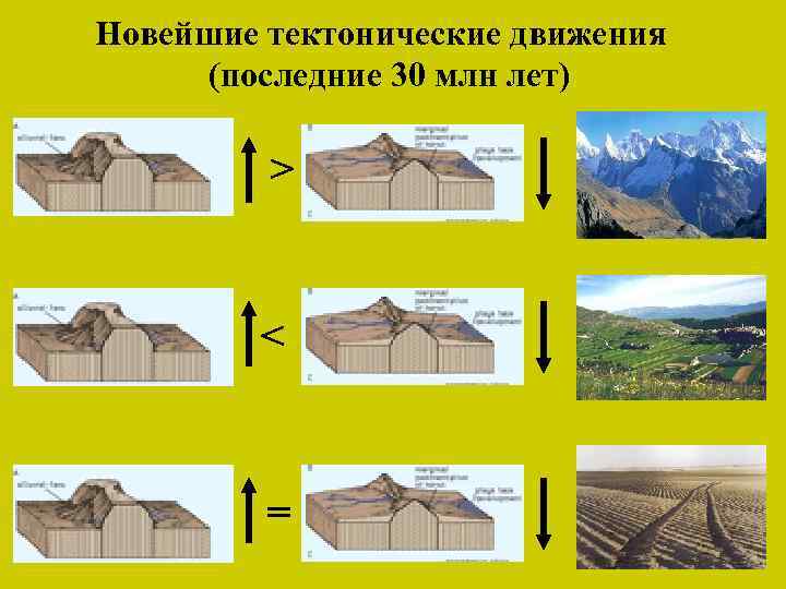 Новейшие тектонические движения (последние 30 млн лет) > < = 