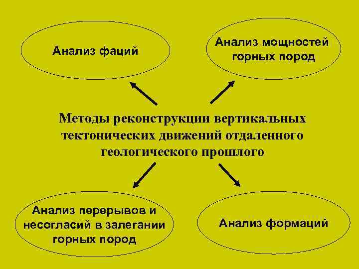Анализ фаций Анализ мощностей горных пород Методы реконструкции вертикальных тектонических движений отдаленного геологического прошлого