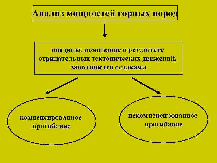 Анализ мощностей горных пород впадины, возникшие в результате отрицательных тектонических движений, заполняются осадками компенсированное