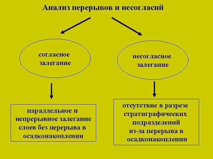 Анализ перерывов и несогласий согласное залегание параллельное и непрерывное залегание слоев без перерыва в