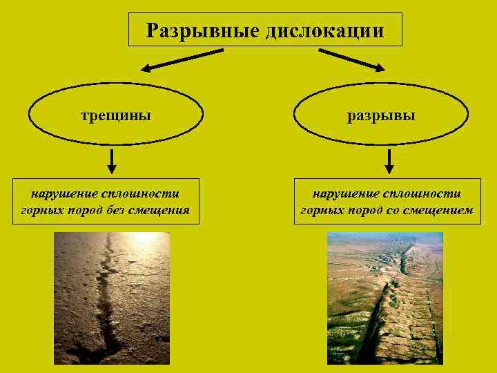 Разрывные дислокации трещины нарушение сплошности горных пород без смещения разрывы нарушение сплошности горных пород