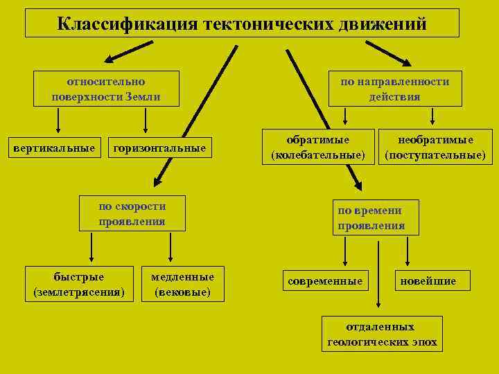 Классификация тектонических движений относительно поверхности Земли вертикальные горизонтальные по скорости проявления быстрые (землетрясения) медленные