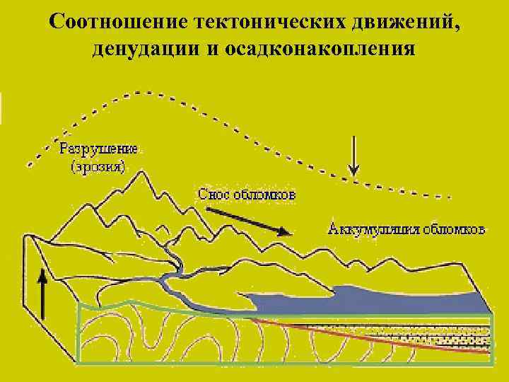 Соотношение тектонических движений, денудации и осадконакопления 