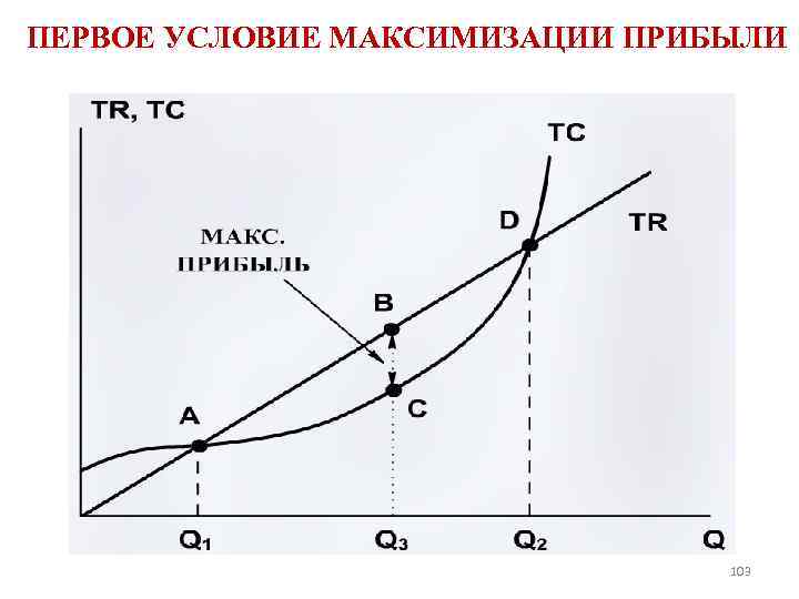 ПЕРВОЕ УСЛОВИЕ МАКСИМИЗАЦИИ ПРИБЫЛИ 103 