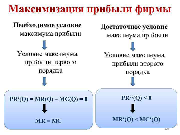 Максимизация прибыли фирмы Необходимое условие максимума прибыли Достаточное условие максимума прибыли Условие максимума прибыли