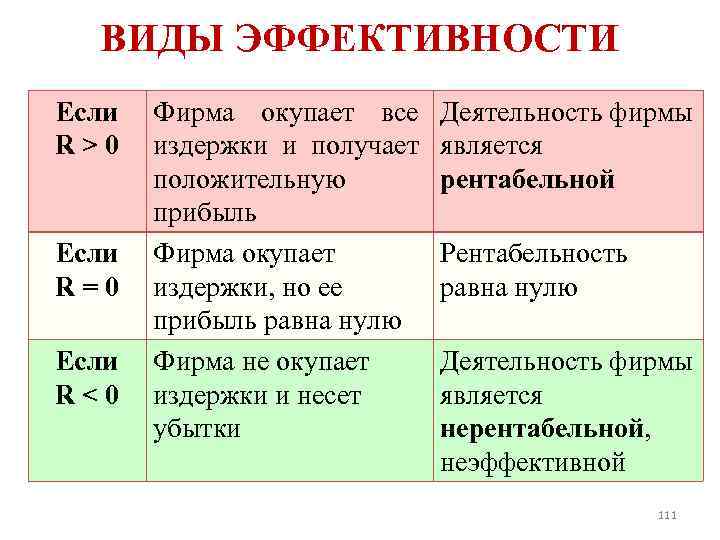 ВИДЫ ЭФФЕКТИВНОСТИ Если R>0 Если R=0 Если R<0 Фирма окупает все издержки и получает