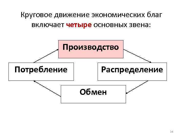 Круговое движение экономических благ включает четыре основных звена: Производство Потребление Распределение Обмен 14 