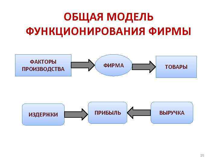 Модель функционирования