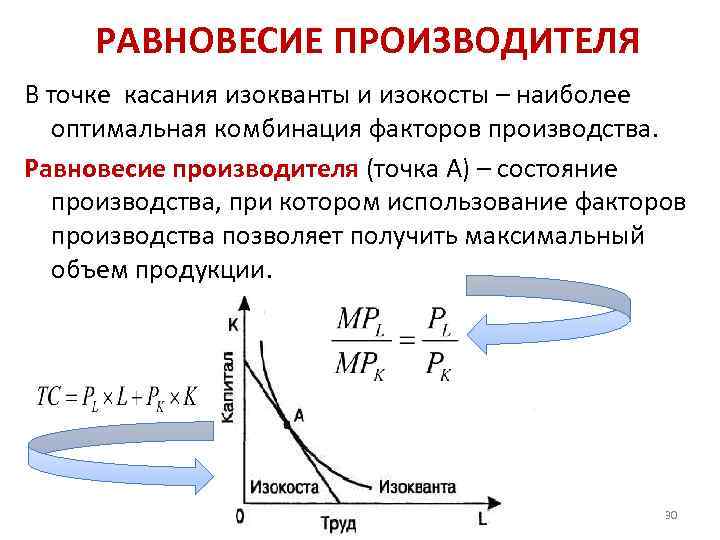 Равновесие производителя