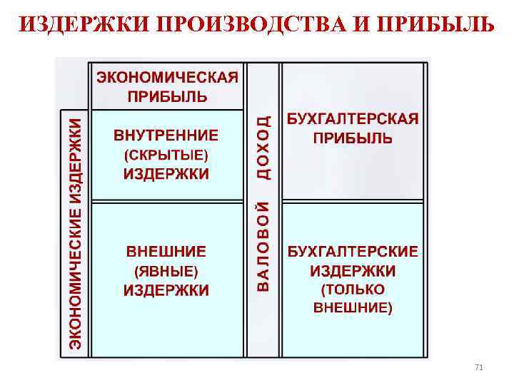 ИЗДЕРЖКИ ПРОИЗВОДСТВА И ПРИБЫЛЬ 71 
