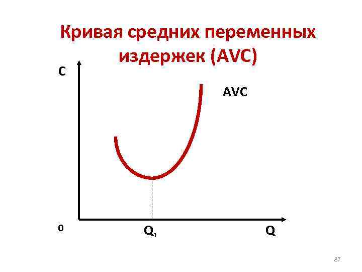 Кривая средних переменных издержек (AVC) С AVC 0 Q 1 Q 87 