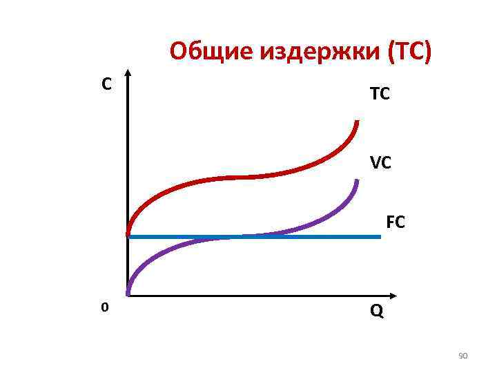 Общие издержки (TC) С TC VC FC 0 Q 90 