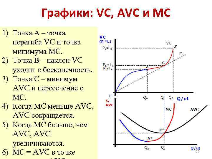 Графики: VC, AVC и МС 1) Точка А – точка перегиба VC и точка