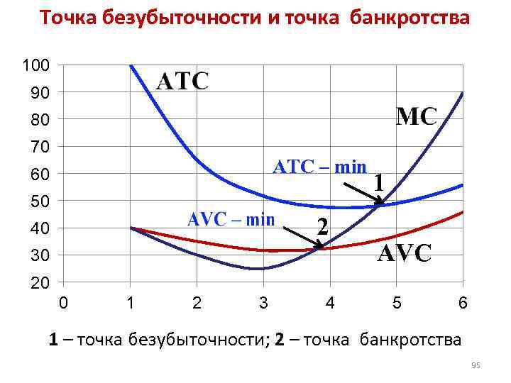 Точка безубыточности и точка банкротства 100 90 80 70 АТС – min 60 50
