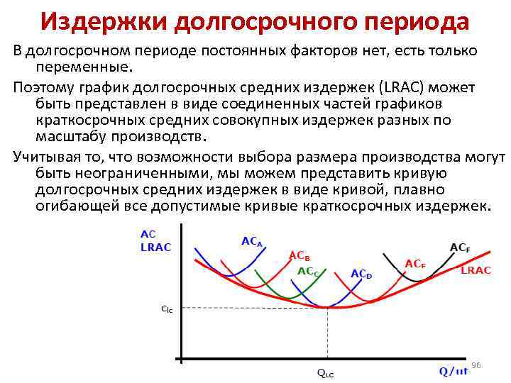 Издержки долгосрочного периода В долгосрочном периоде постоянных факторов нет, есть только переменные. Поэтому график