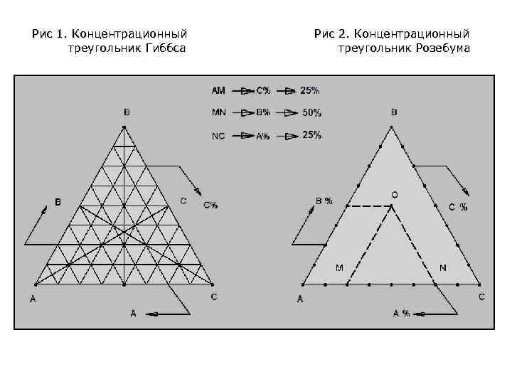 Рис 1. Концентрационный треугольник Гиббса Рис 2. Концентрационный треугольник Розебума 