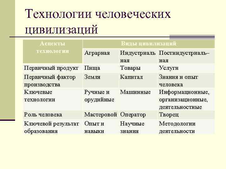 Технологии человеческих цивилизаций Аспекты технологии Виды цивилизаций Аграрная Индустриаль Постиндустриаль– ная Первичный продукт Пища