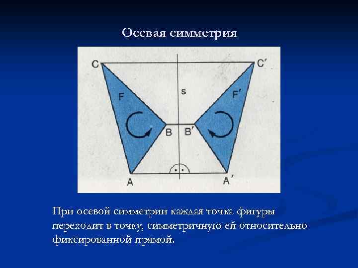 Осевая симметрия При осевой симметрии каждая точка фигуры переходит в точку, симметричную ей относительно
