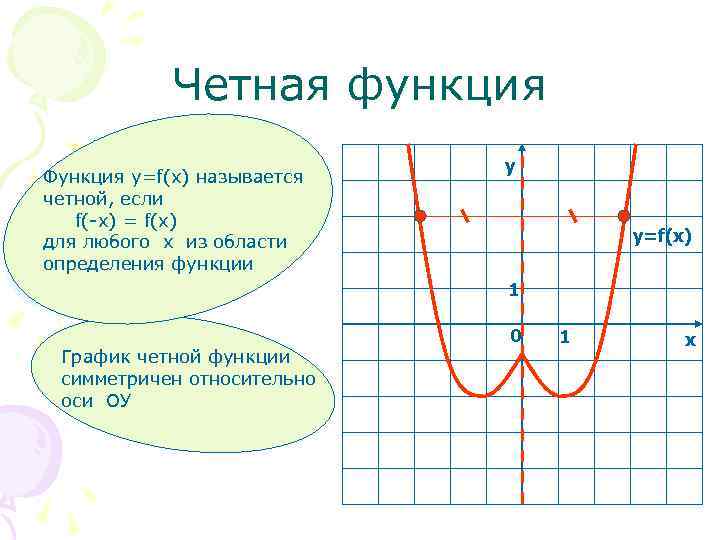 Четная функция Функция у=f(x) называется четной, если f(-x) = f(x) для любого х из