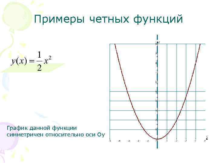 Примеры четных функций График данной функции симметричен относительно оси Оу 