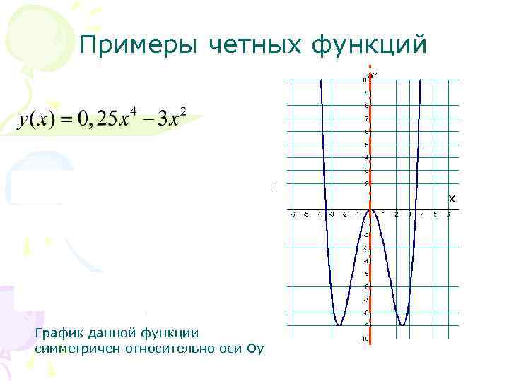 Примеры четных функций х График данной функции симметричен относительно оси Оу 