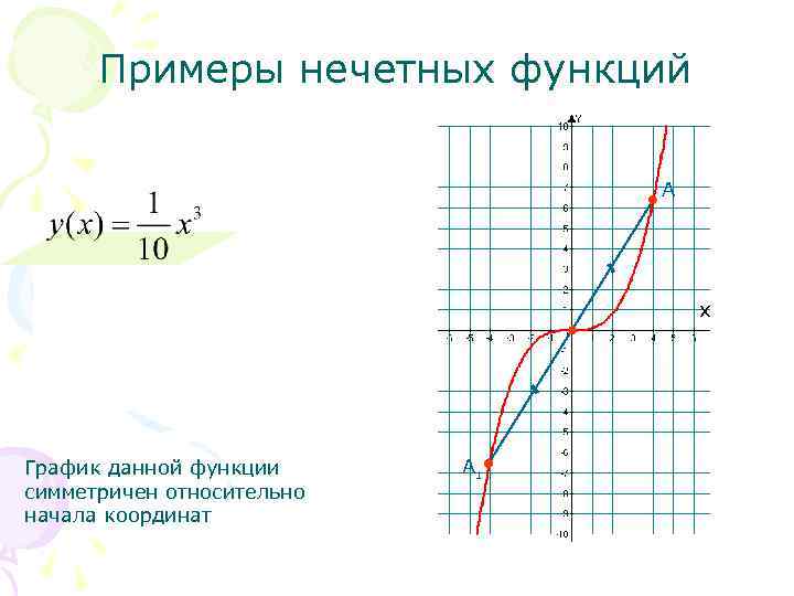 График нечетной функции примеры