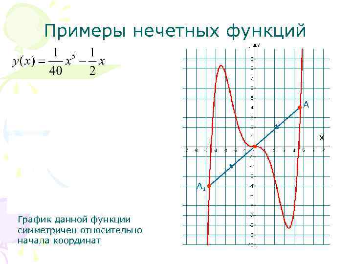 Примеры нечетных функций А х А 1 График данной функции симметричен относительно начала координат