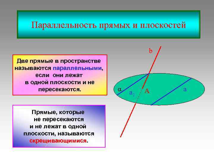 Параллельность прямых и плоскостей b Две прямые в пространстве называются параллельными, параллельными если они