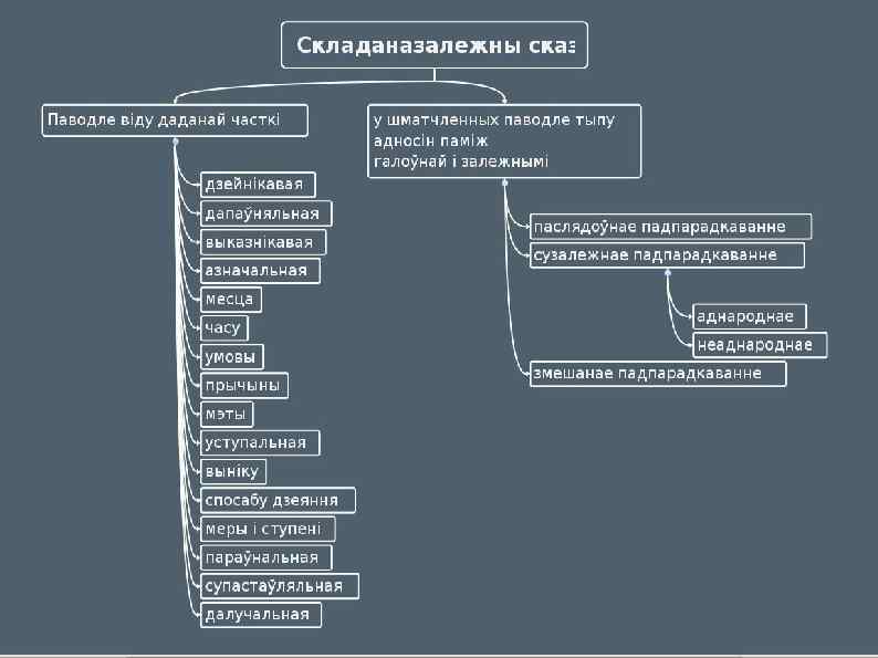 Падпарадкавальныя злучнікі схема