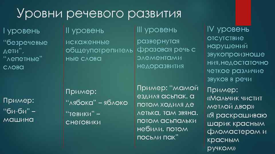 П онр. ОНР уровни речевого развития детей дошкольного возраста. Таблица уровни ОНР характеристика уровней ОНР. Сравнительная характеристика уровней речевого развития. Характеристика уровней речевого развития.