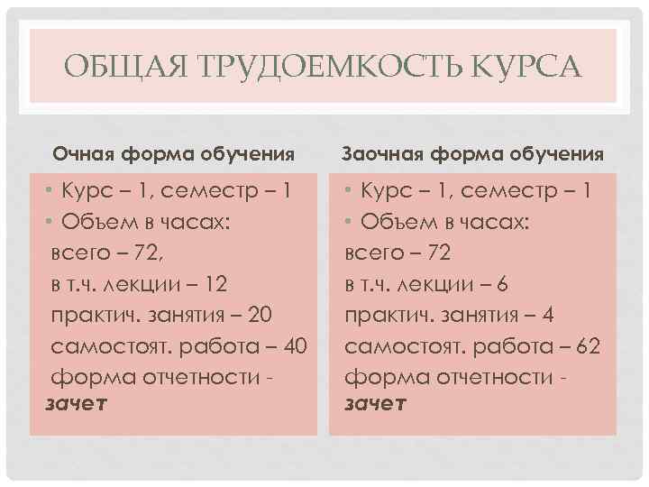 ОБЩАЯ ТРУДОЕМКОСТЬ КУРСА Очная форма обучения Заочная форма обучения • Курс – 1, семестр