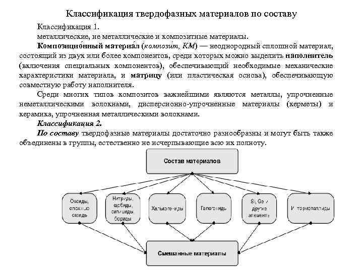 Классификация твердофазных материалов по составу Классификация 1. металлические, не металлические и композитные материалы. Композицио