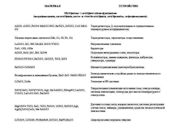 МАТЕРИАЛ УСТРОЙСТВО Материалы с электрическими функциями (полупроводники, диэлектрики, пьезо- и сегнетоэлектрики, электролиты, сверхпроводники). Al